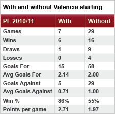 Antonio Valencia has gave Manchester United a boost to their title chances just when they needed it