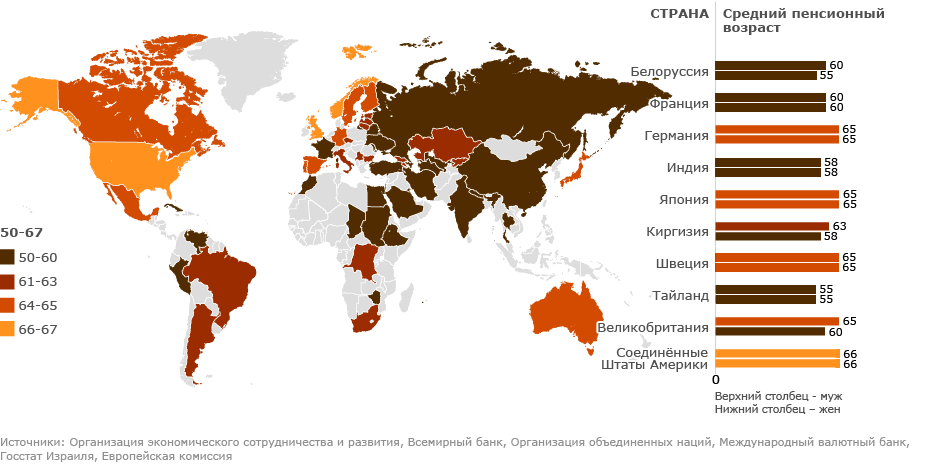 Средний пенсионный возраст