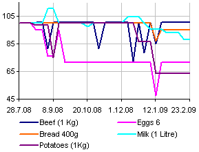 Food Prices in Brussels