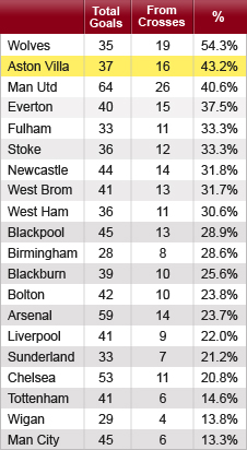 Aston Villa's supply for goals often comes from their flanks