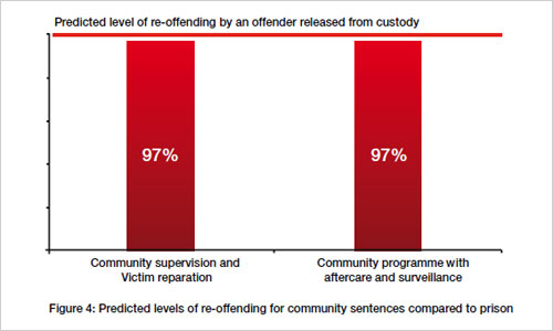 Chart showing predicted level of re-offending by an offender released from custody
