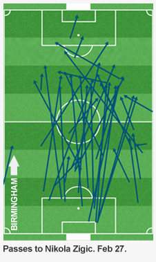 Passes to Nikola Zigic show that many of them came from Birmingham keeper Ben Foster, including the one that they scored the winning goal from