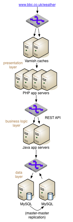 The technical architecture for the BBC Weather site in a simplfied diagram