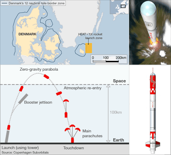 Copenhagen Suborbitals