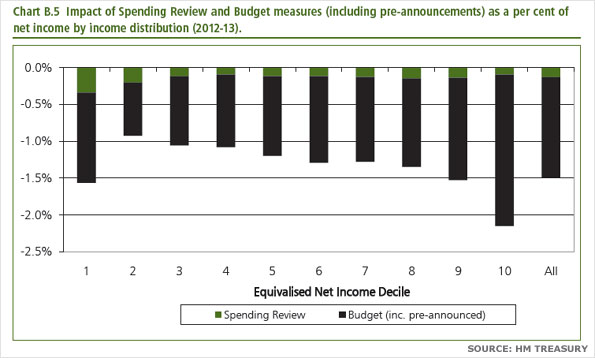 Chart showing impact of Spending Review and Budget measures (including pre-announcements) as a per cent of net income by income distribution (2012-13)