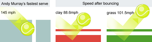 Andy Murray's fastest serve: 145 mph. Speed of ball after bouncing on clay 88.6 mph. Speed of ball after bouncing on grass 102.5 mph.