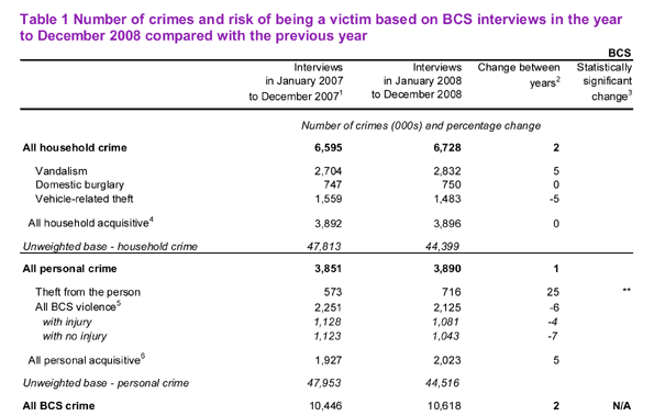 Number of crimes and risk of being a victim based on BCS interviews in the year to December 2008 compared with the previous year BCS