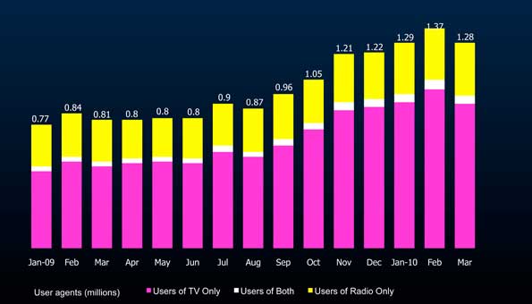 Bar chart showing the majority of iPlayer users use either TV or radio but very few use both at the same time or in a single session.