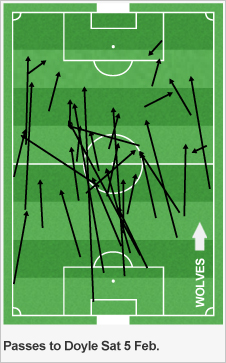 Passes to Kevin Doyle show he was often Wolves' out ball from defence