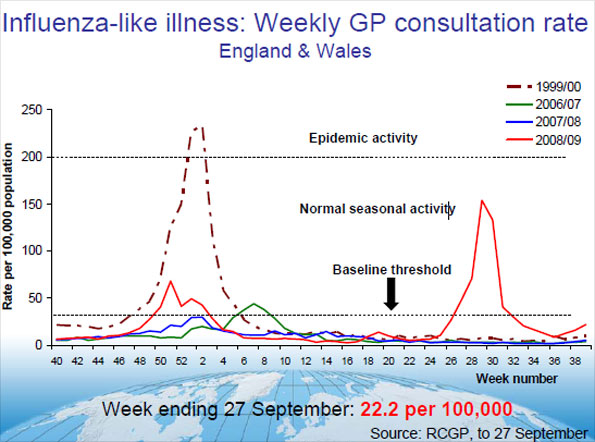 Influenza-like illness: Weekly GP consultation rate England and Wales