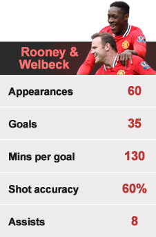 Wayne Rooney and Danny Welbeck are combining well for United