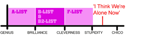 Graph of Girls Aloud songs