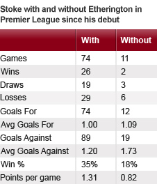 Stoke tend to perform better with Etherington in the side