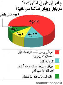 نمودار فراوانی بینندگان ویدئوهای آن لاین