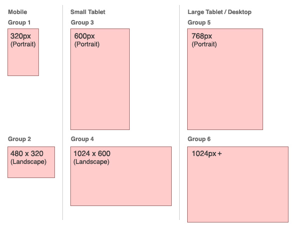 Group 1 = Mobile Portrait 320 wide | Group 2 = Mobile Landscape 480x320 | Group 3 = Small Tablet Portrait 600 wide | Group 4 = Small Tablet Landscape 1024x600 | Group 5 = Large Tablet/Desktop 768 wide | Group 6 = Large Tablet/Desktop Landscape 1024+ wide