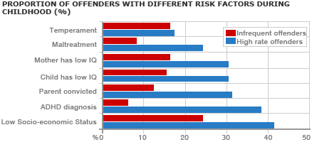 Graph showing offenders factors