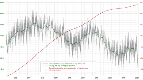 Deviation of day length from SI day (86'400 s) 1962-2010: daily, moving 365-day average and cumulative. 