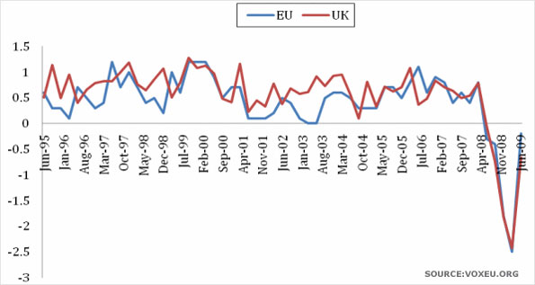 Chart showing quarterly GDP growth