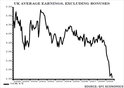 Graph showing UK average earnings, excluding bonuses