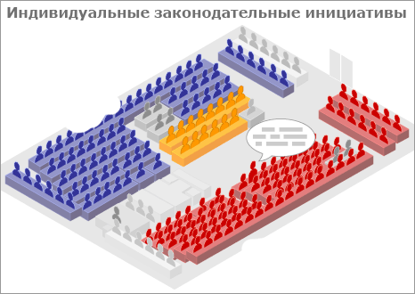 Индивидуальные законодательные инициативы