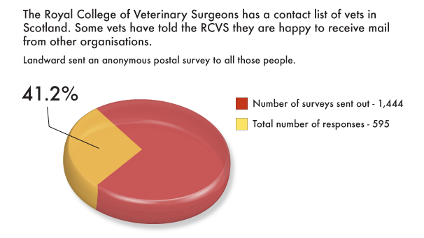 Graphic depicting 41.2% response rate to Landward's anonymous postal survey