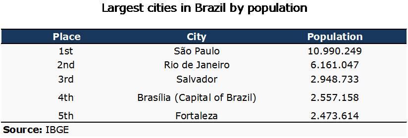 Largest cities in Brazil (Source: IBGE).
