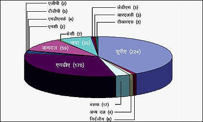 संसद में दलों की स्थिति