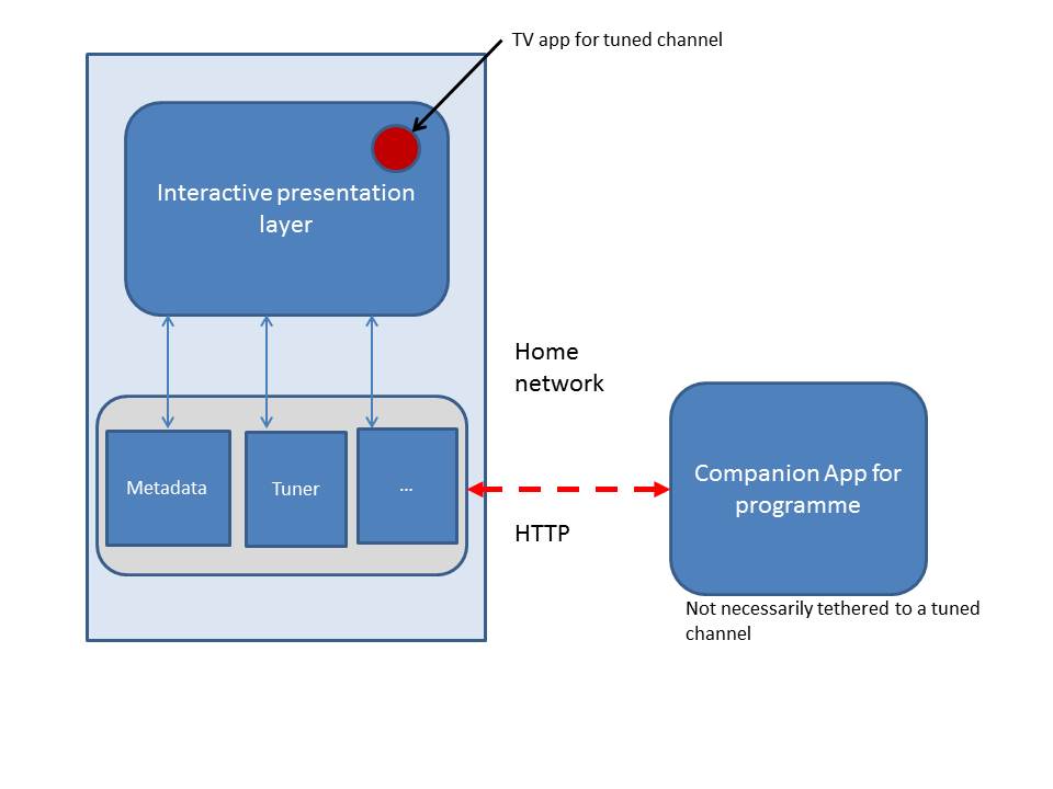 information flows over home network
