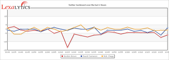 Twitter sentiment graph