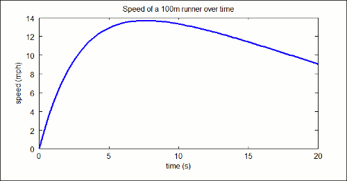 Meanwhile a profile for the rest of us might look more like this second graph, taking 20 seconds to finish and nearly 10 second to reach a top speed of less than 15 miles per hour and starting to slow badly near the end.